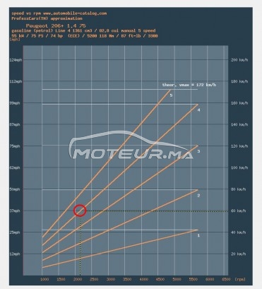 Consultez tous les avis sur le sujet: sur le forum de Moteur.ma le portail des voitures au Maroc