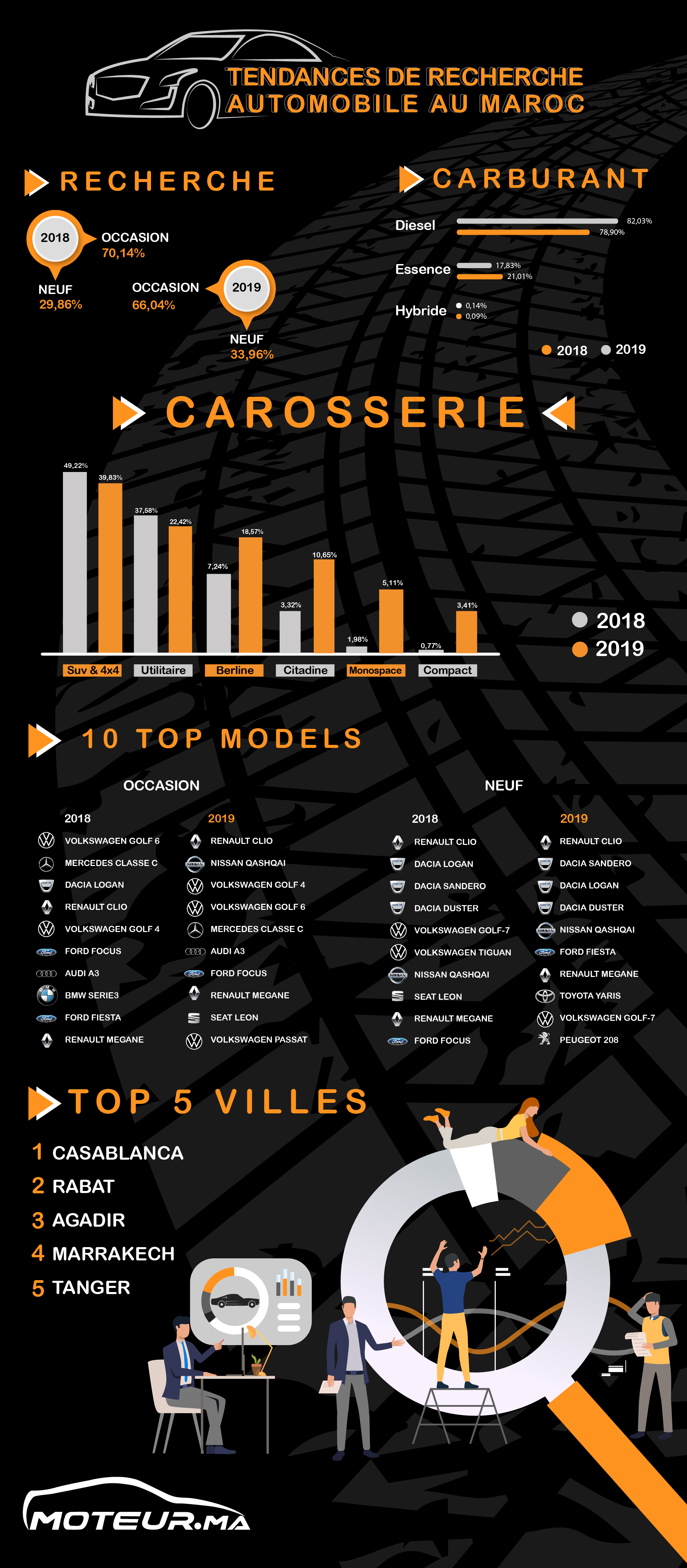 Tendances des recherches automobiles au Maroc sur Moteur.ma pour l’année 2019