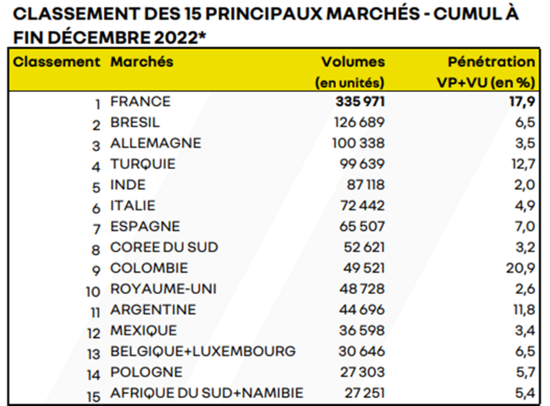 Renault présente ses résultats des ventes mondiales 2022