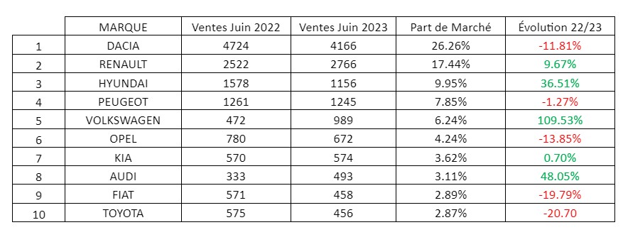 Marché automobile : Du mieux en Juin