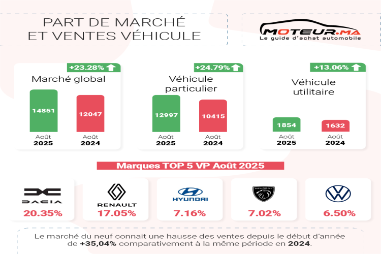 Marché automobile : Août 2025 : Les importateurs ont passé un très bel été