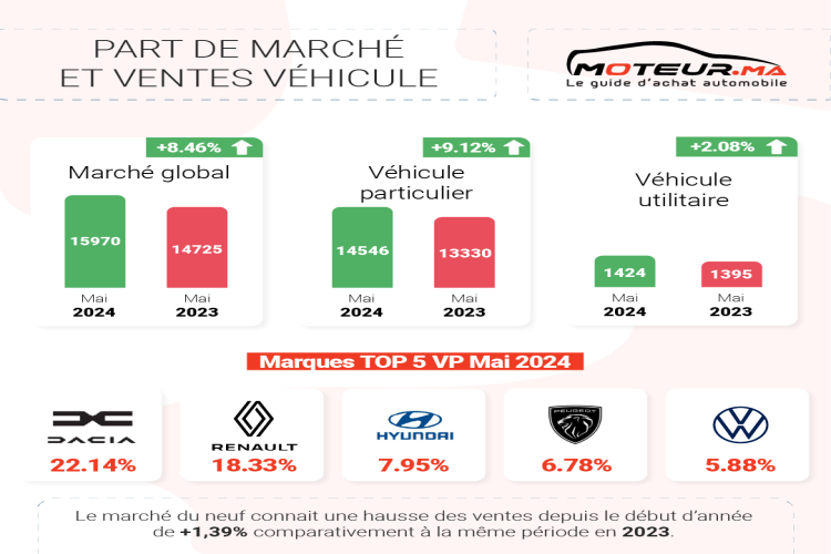 Marché automobile :  Au mois de Mai, la bonne tendance se poursuit