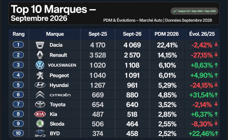 Marché automobile : Cap vers une année record portée par l'électrification