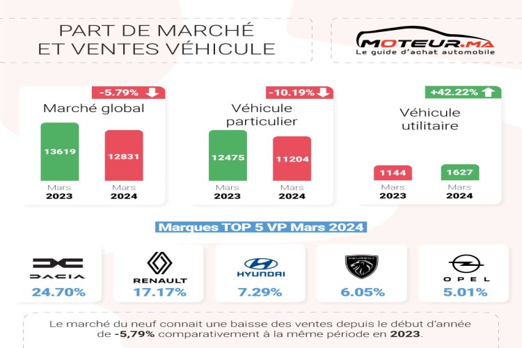 Marché automobile : la baisse se poursuit en Mars