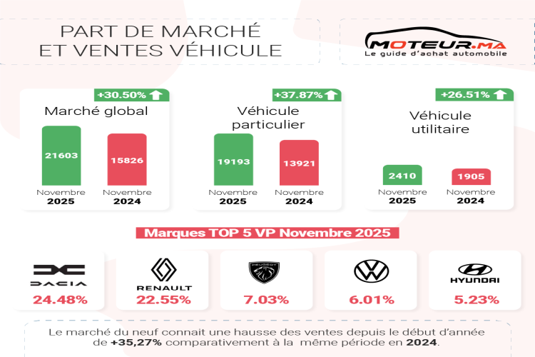 Marché automobile : Novembre 2025 : déjà 208.000 voitures vendues !
