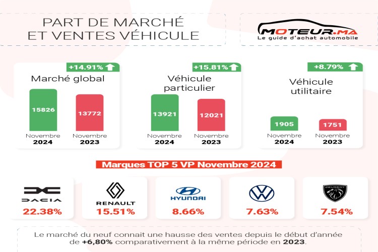Marché automobile : Novembre confirme la très belle tendance des ventes