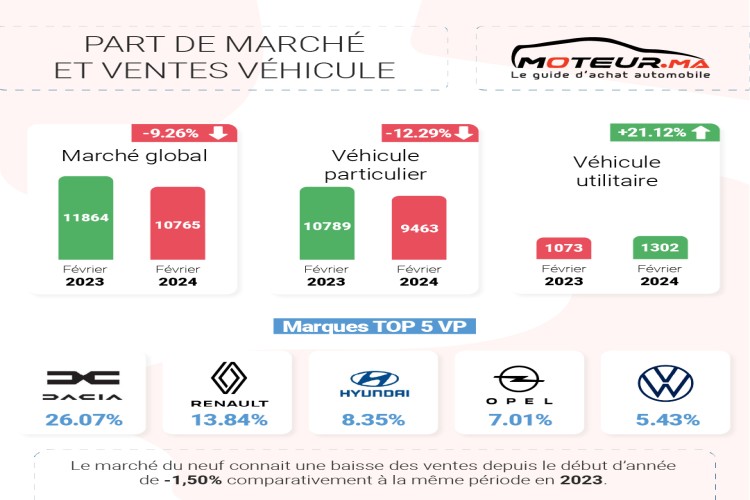 Marché automobile : ralentissement en Février