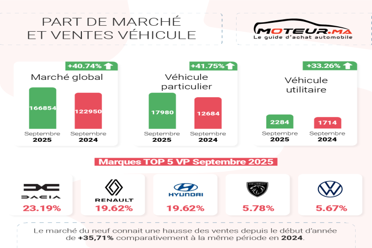 Marché automobile : Septembre 2025 : Auto Expo porte les ventes au plus haut