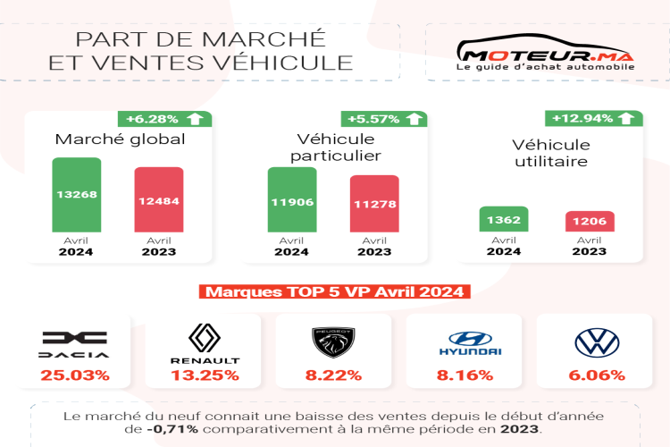 Marché automobile : un léger frémissement en Avril