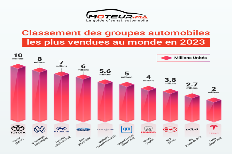 Quels groupes automobiles ont le plus vendu dans le monde en 2023?